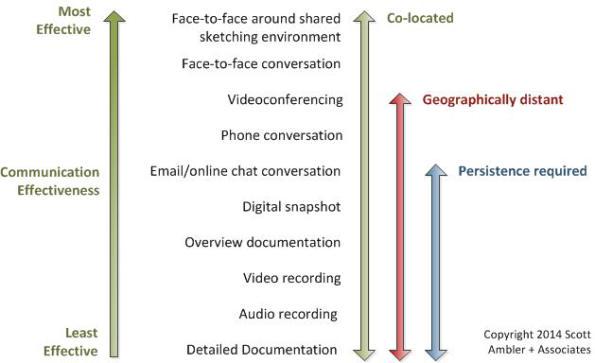 Communication become more effective with co-location and visuals