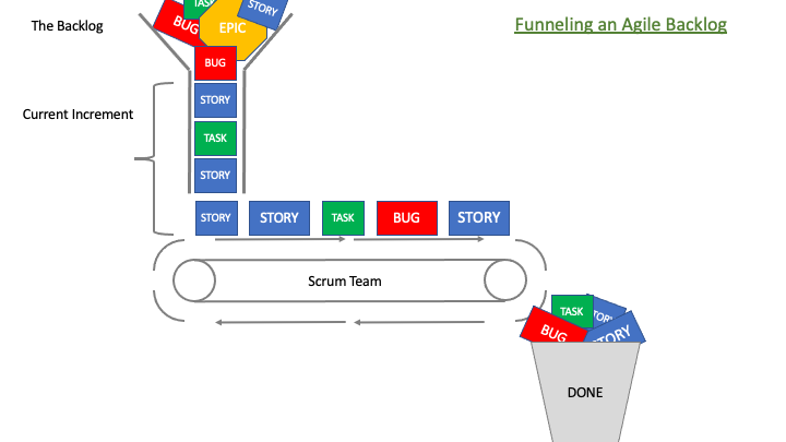 Funneling an agile Backlog by McBeelen